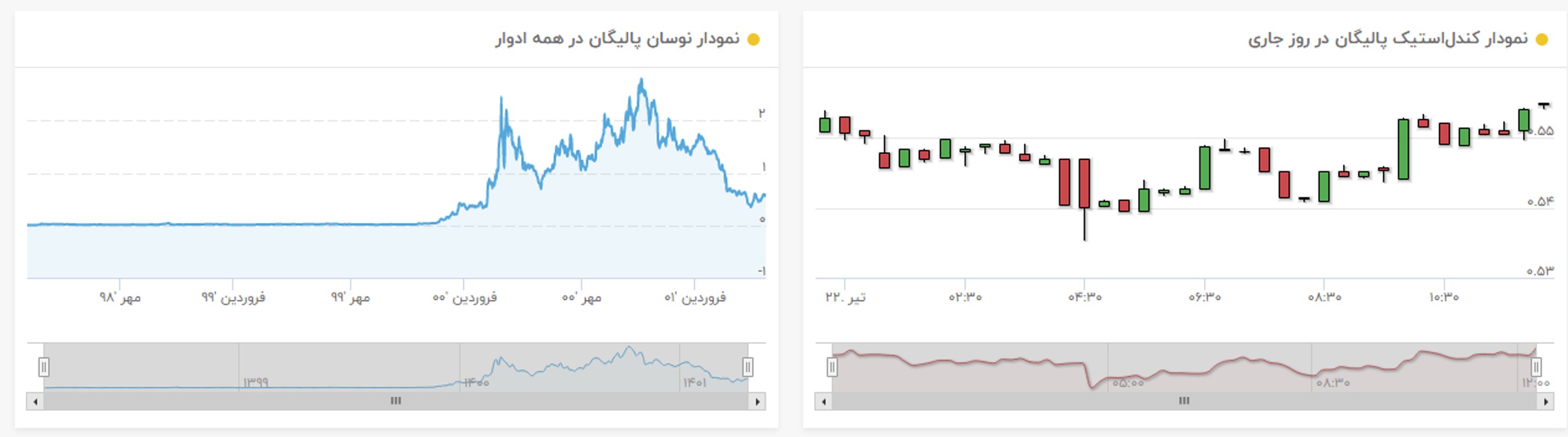 نمودار قیمت پالیگان