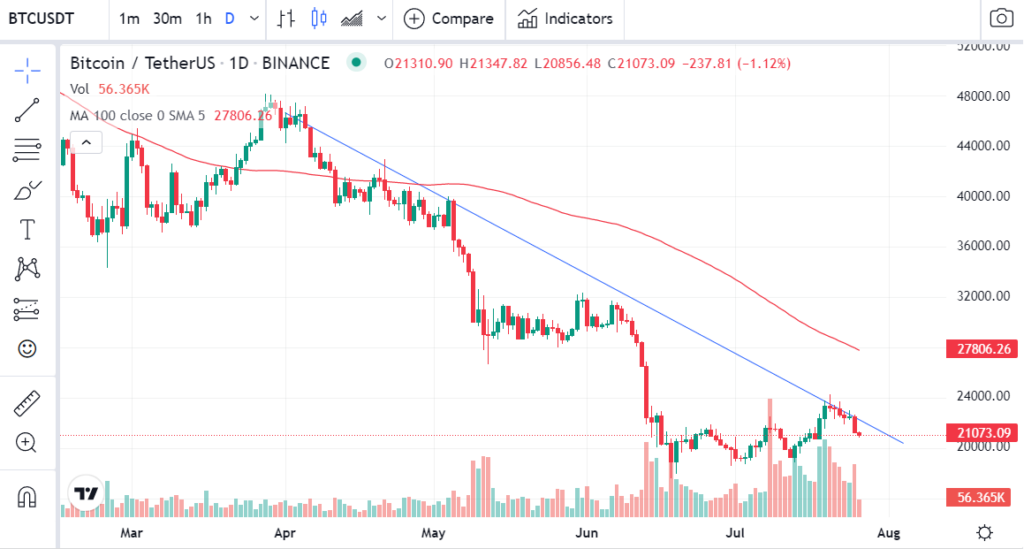 نمودار قیمت بیت کوین