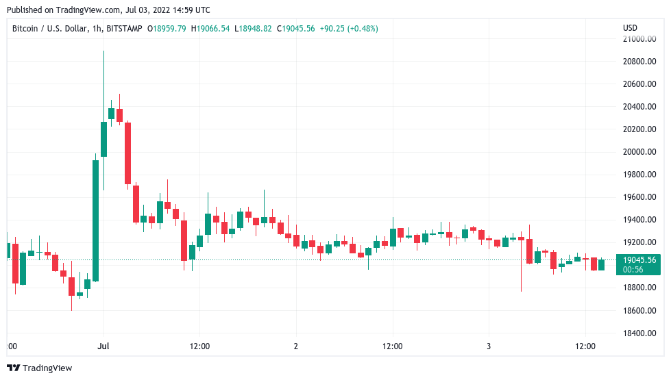 نمودار قیمت بیت کوین در 12 تیر