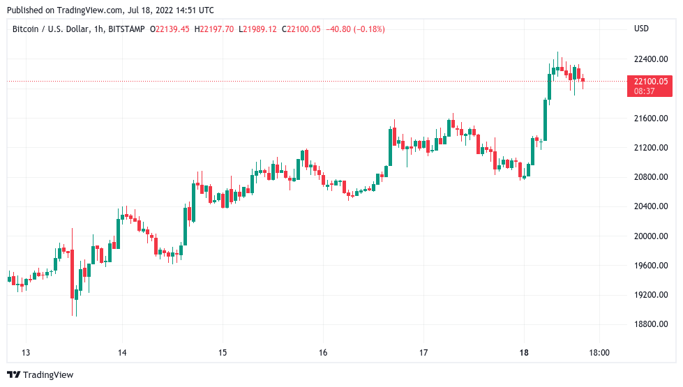نمودار ساعتی قیمت بیت کوین