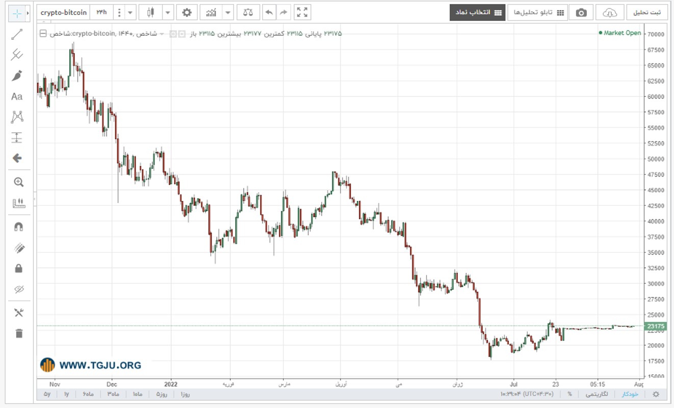نمودار قیمت بیت کوین