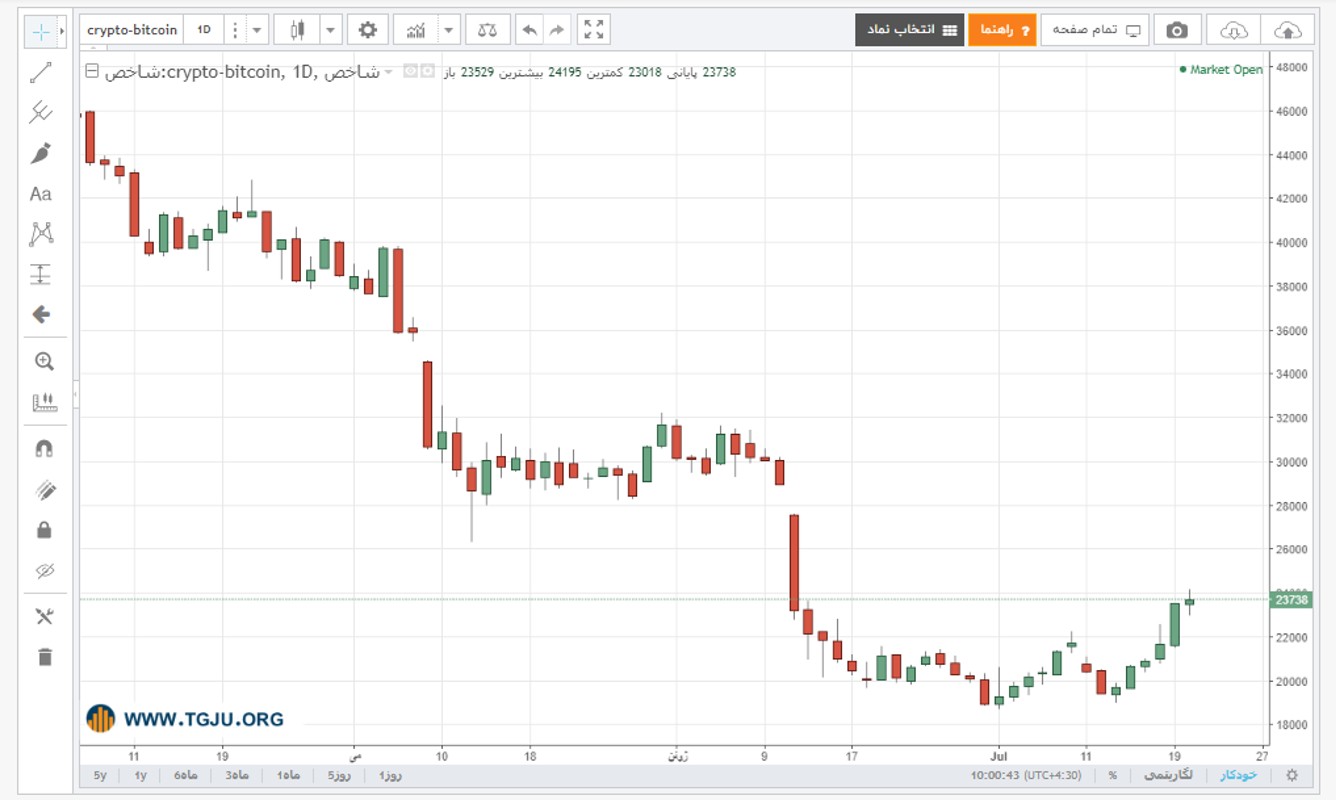 نمودار قیمت بیت کوین