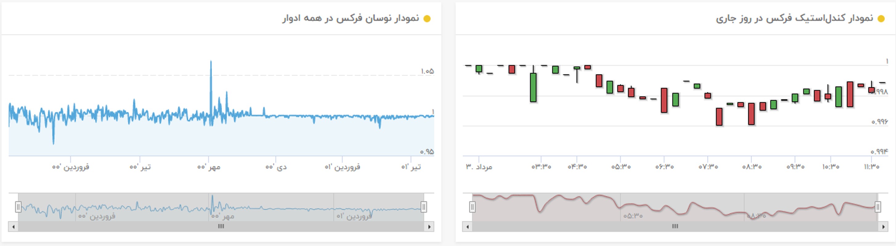 نمودار استیبل کوین فرکس