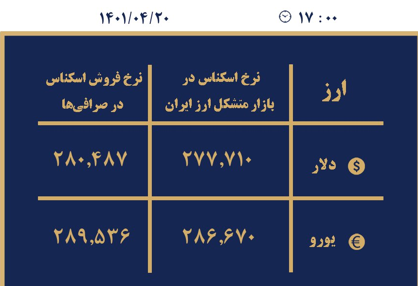 قیمت لحظه‌ای دلار و یورو در بازار | دلار توافقی صرافی ها به کانال 30 هزار تومان رسید