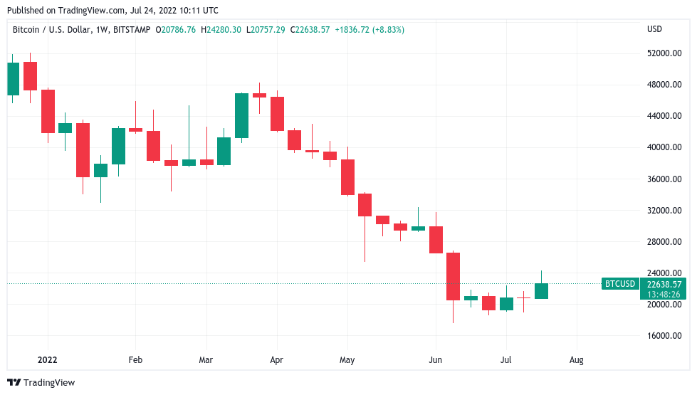 نمودار هفتگی قیمت بیت کوین