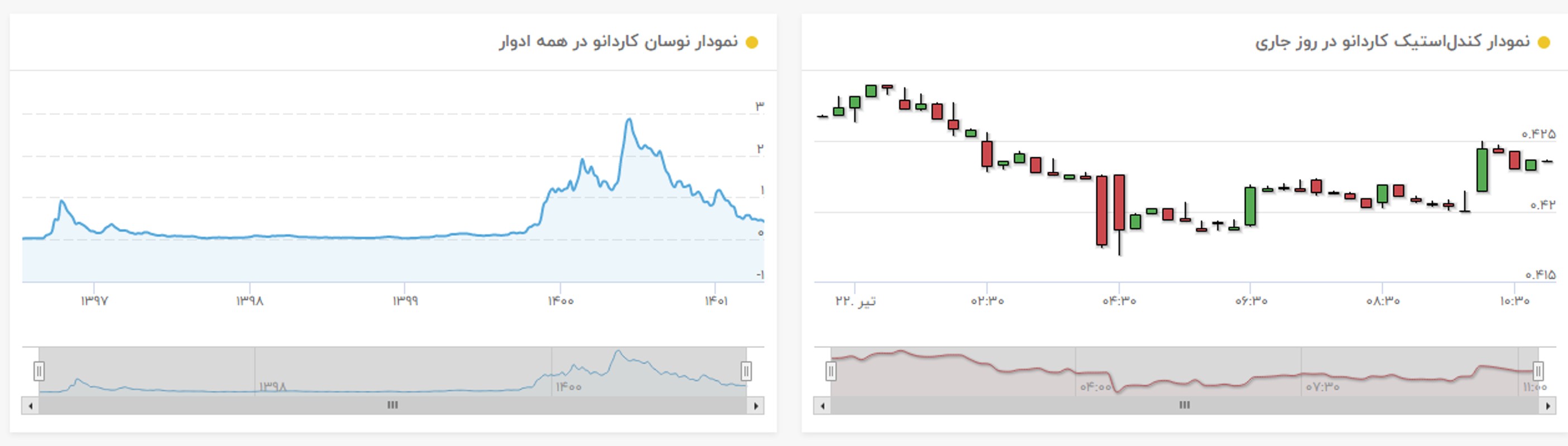 نمودار قیمت کاردانو