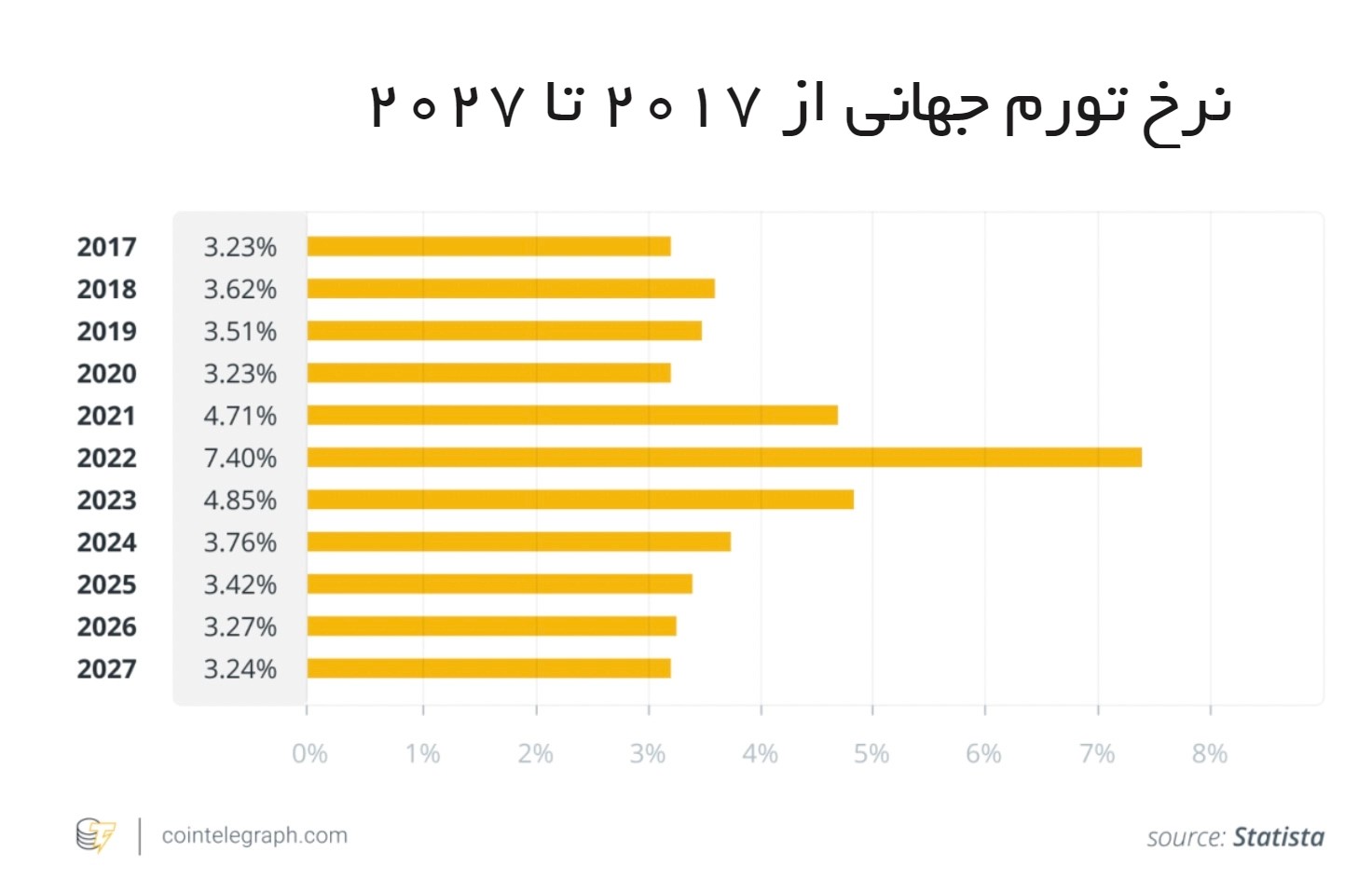 نورخ تورم جهانی