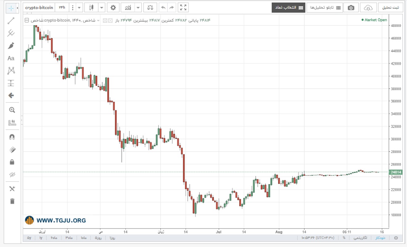 نمودار قیمت بیت کوین