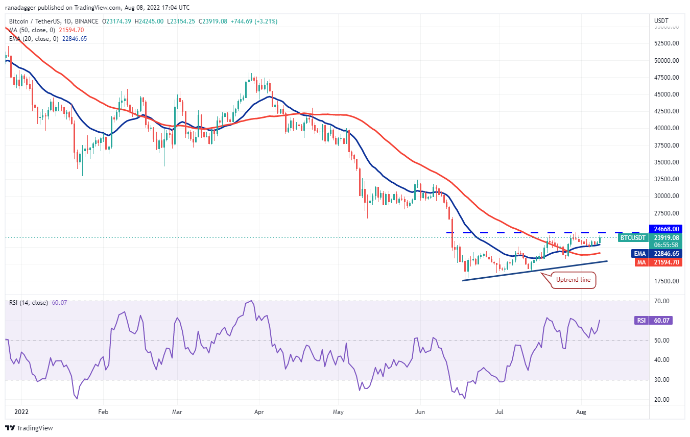 نمودار قیمت بیت کوین