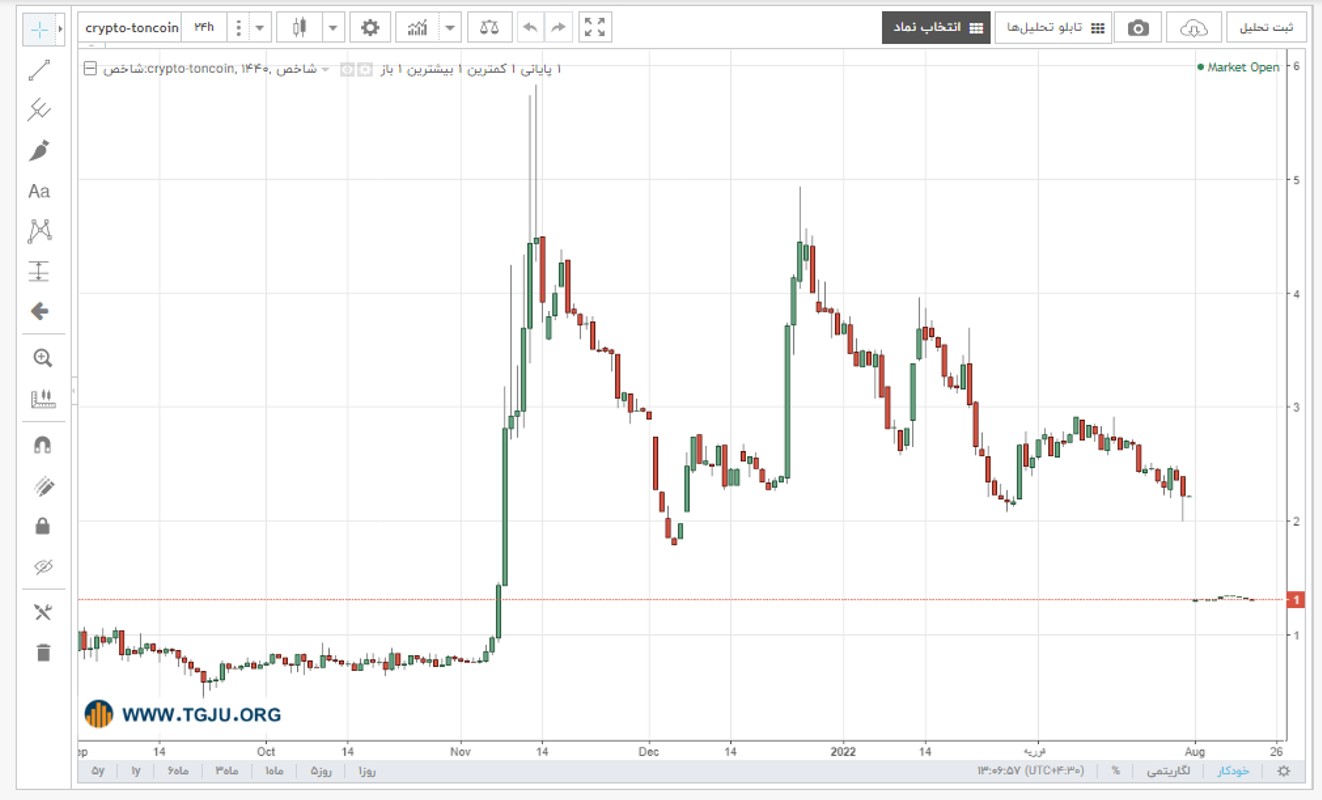 نمودار قیمت تن کوین
