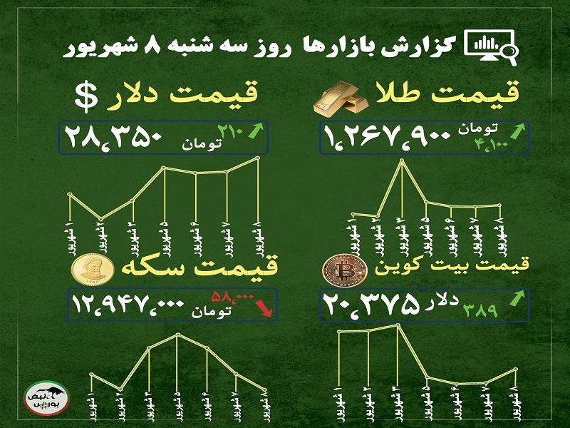 گزارش بازارها امروز ۸ شهریور ۱۴۰۱ | نهنگها و میگوها قیمت بیت کوین را کاهش میدهند!