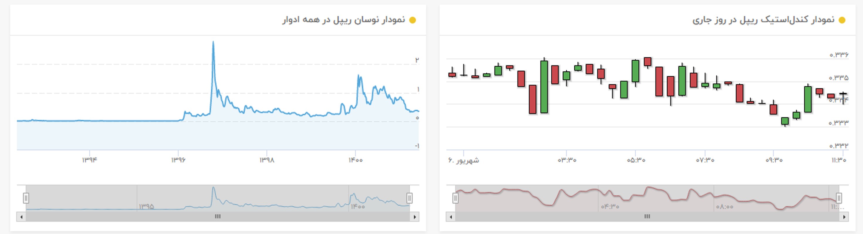 نمودار قیمت امروز ریپل