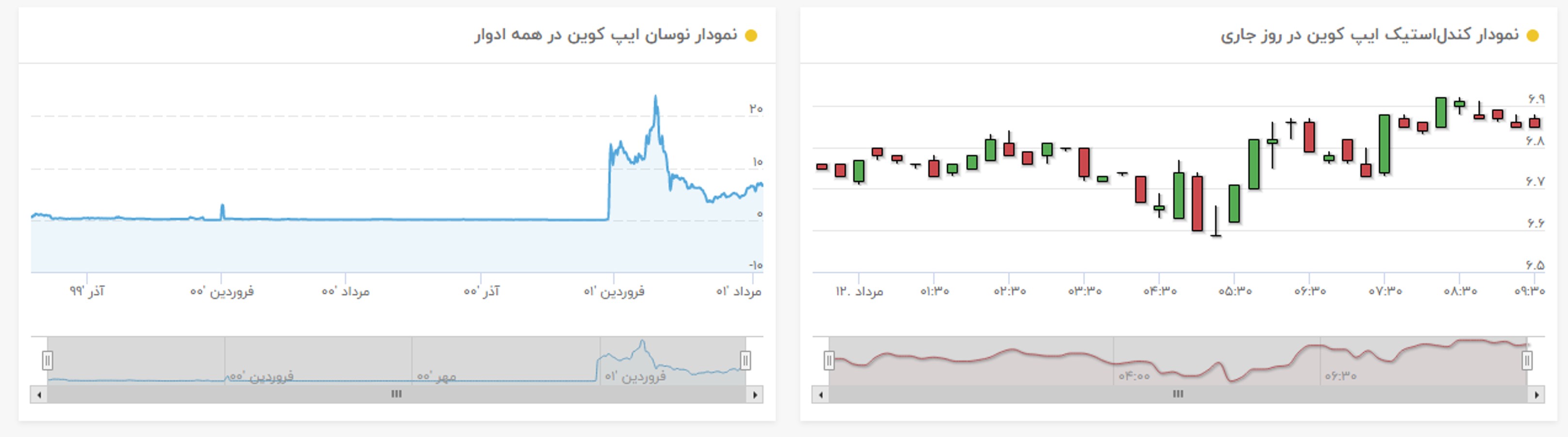 نمودار قیمت ایپ کوین