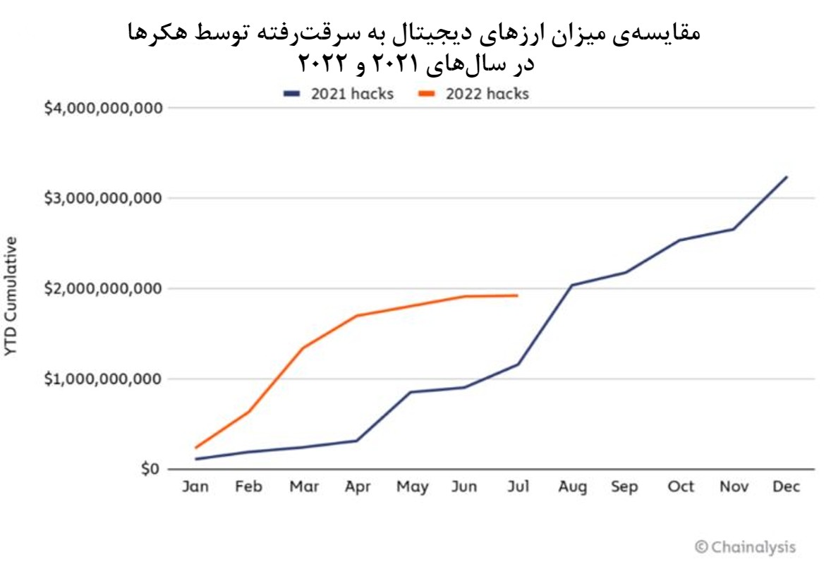 میزان هک در صنعت کریپتو