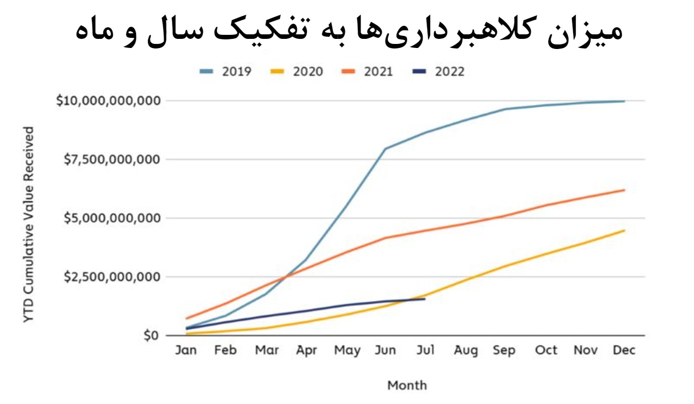 آمار کلاهبرداری ها در صنعت کریپتو