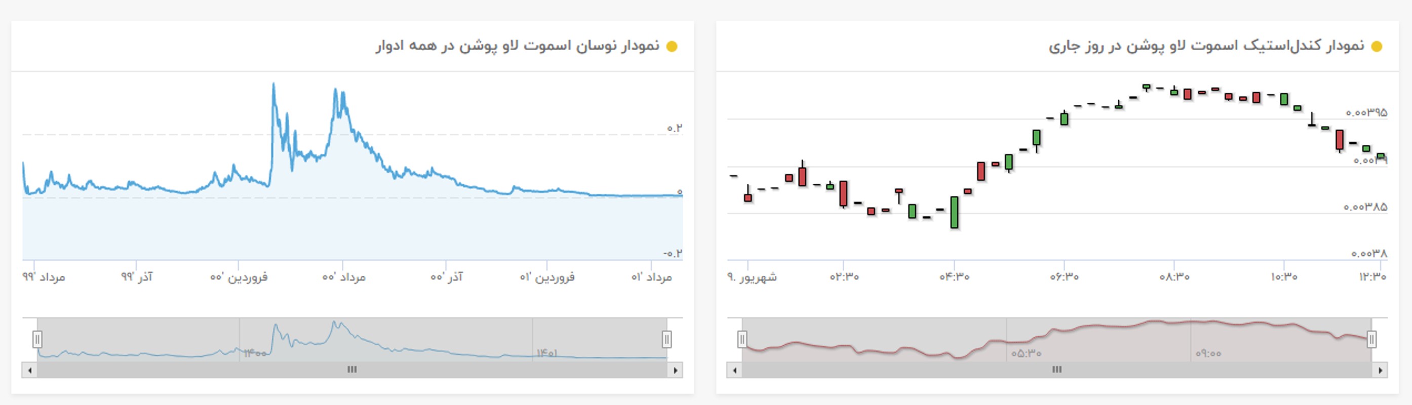نمودار قیمت اسموت لاو پوشن