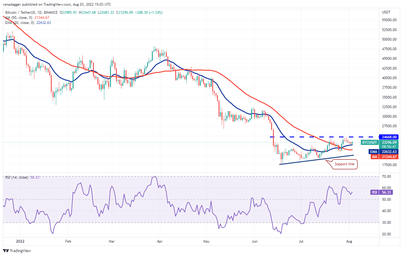 نمودار قیمت بیت کوین