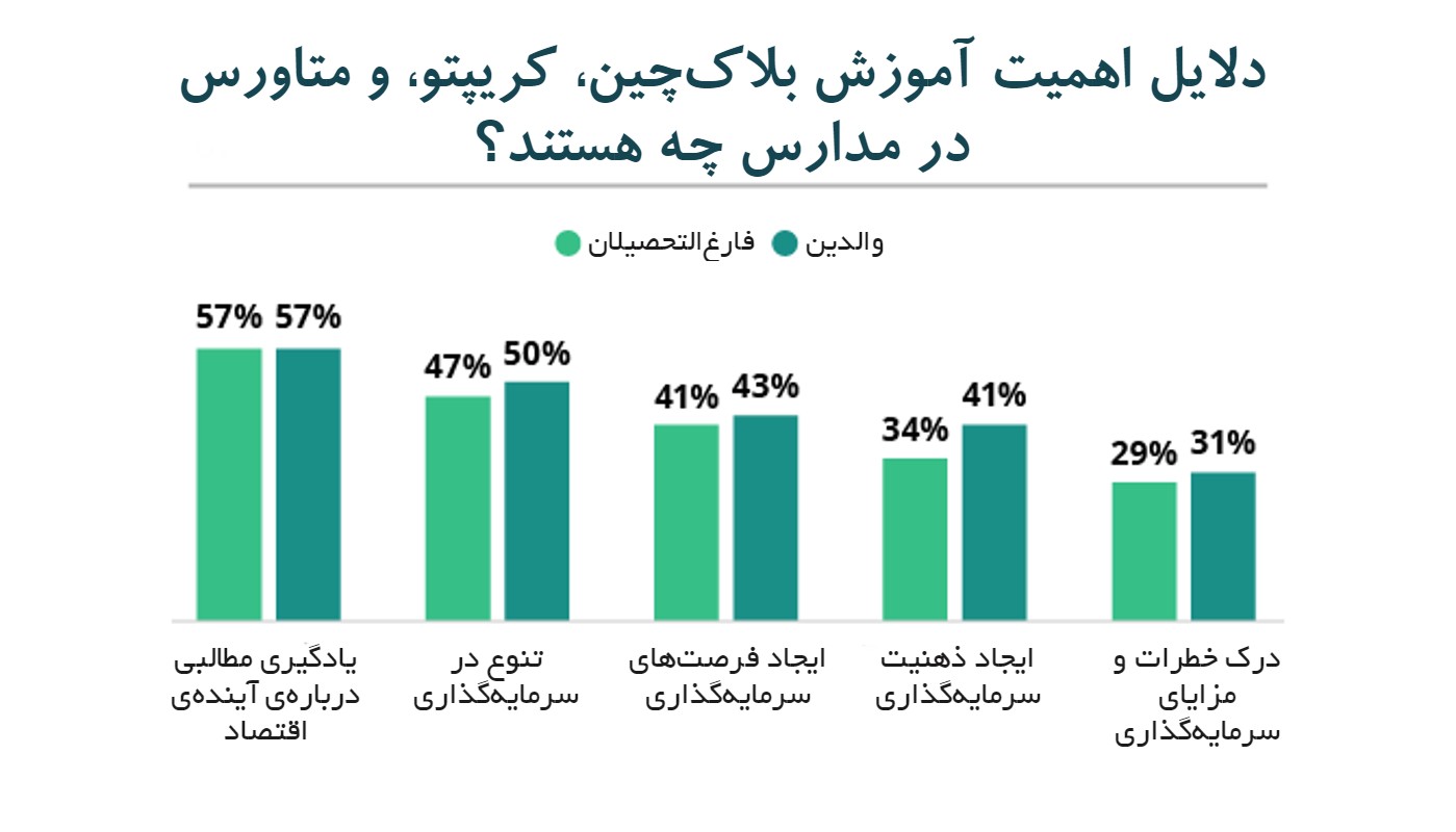 دلایل اهمیت آموزش کریپتو در مدارس