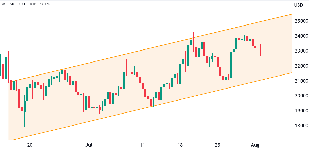 نمودار قیمت بیت کوین
