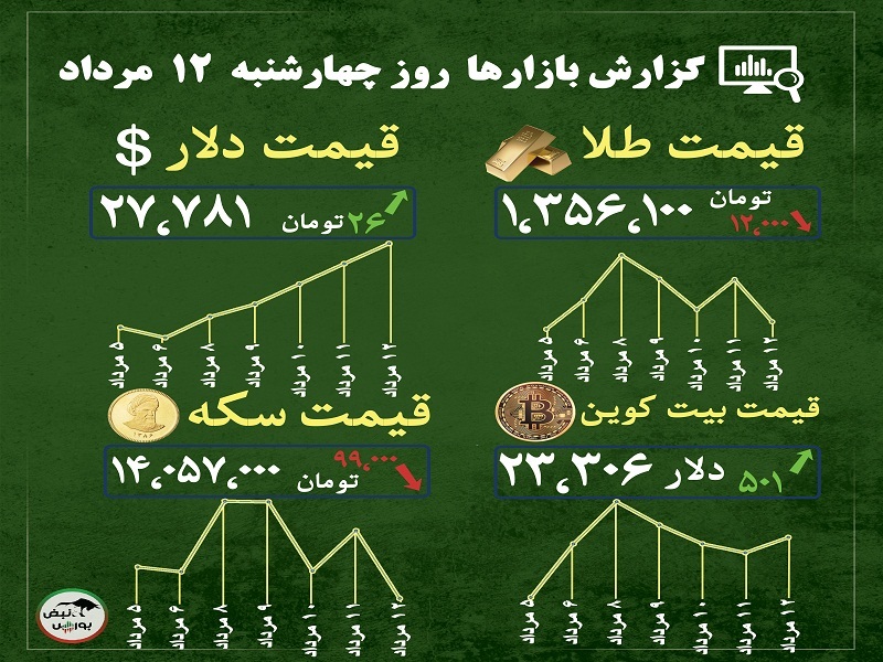 گزارش بازارها امروز ۱۲ مرداد ۱۴۰۱ | آیا بیت کوین نزولی خواهد شد؟
