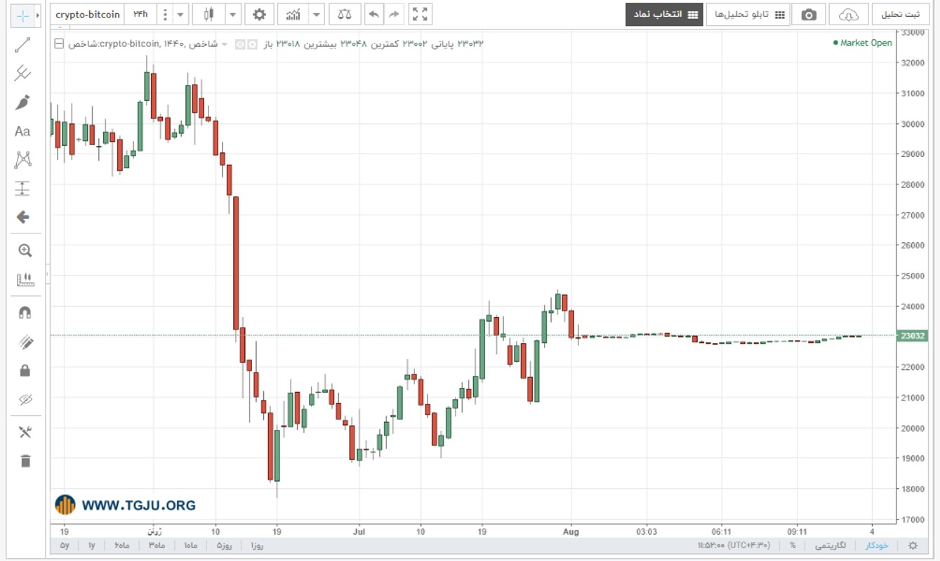 نمودار قیمت بیت کوین