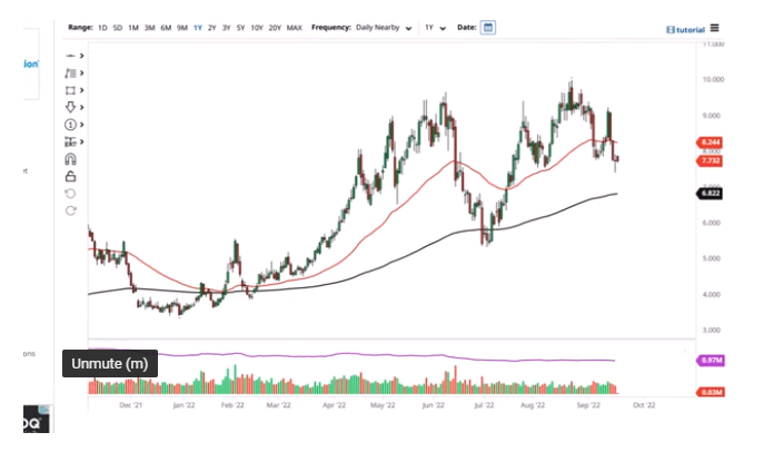 نمودار تکنیکال گاز طبیعی