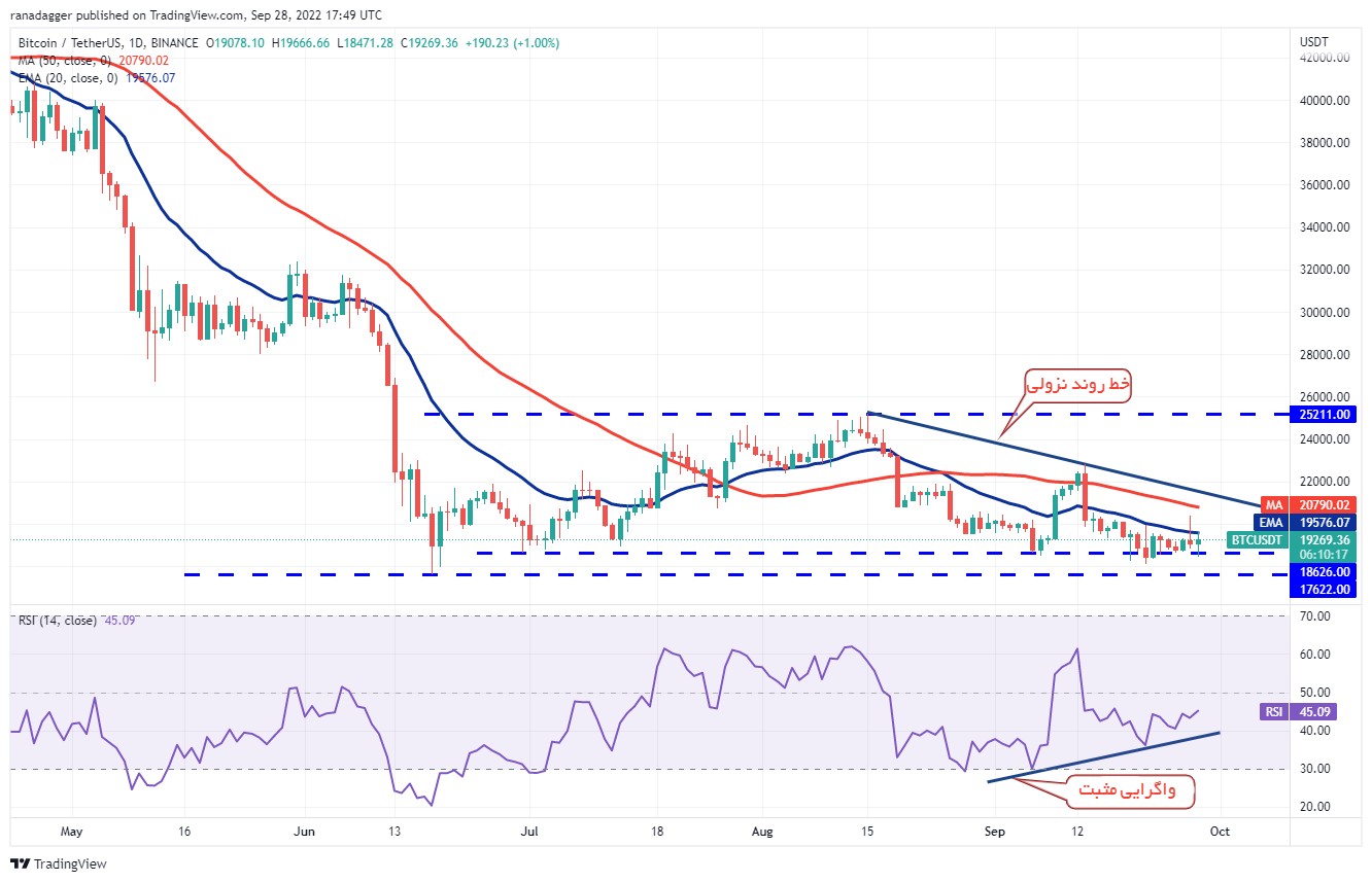 نمودار قیمت بیت کوین در روز گذشته