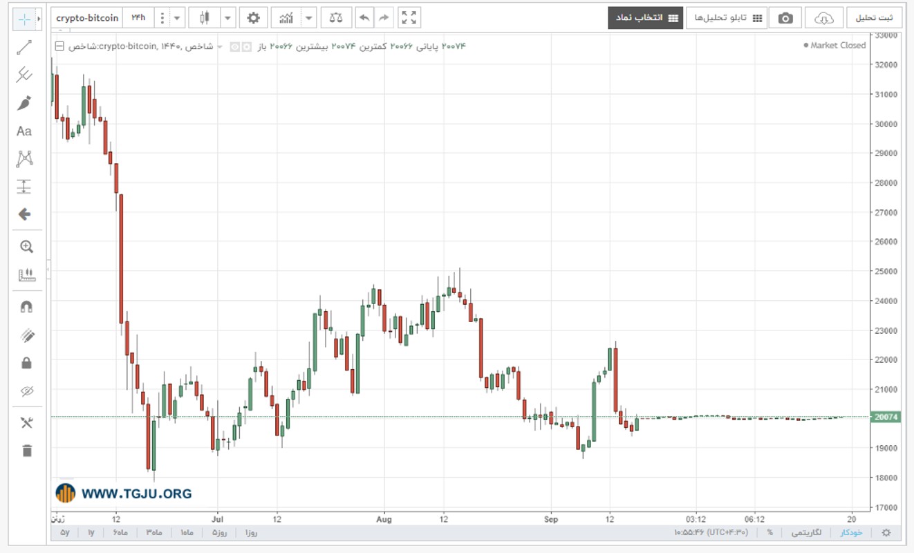 نمودار قیمت بیت کوین در روز جاری
