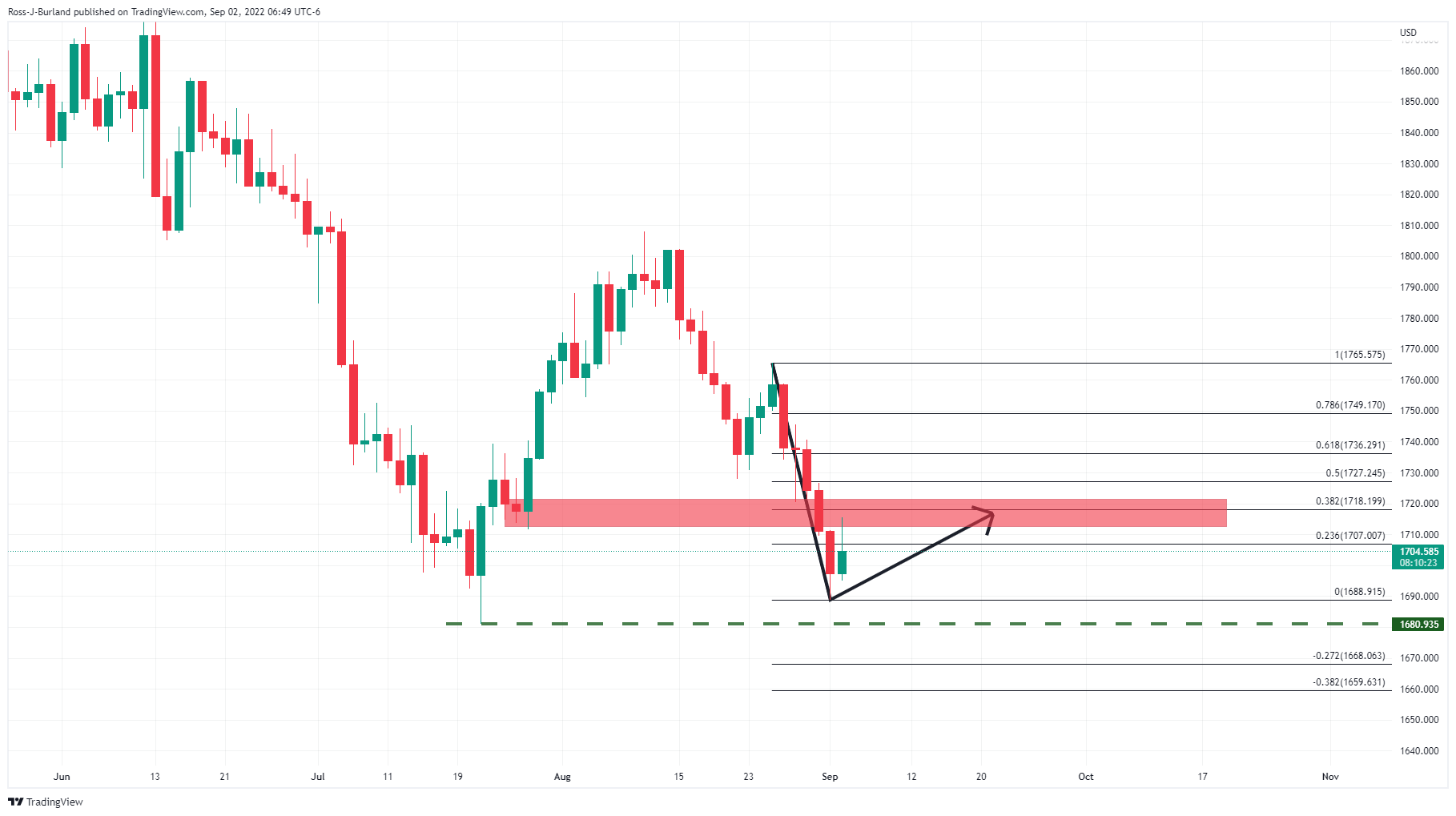 نمودار قیمت طلا