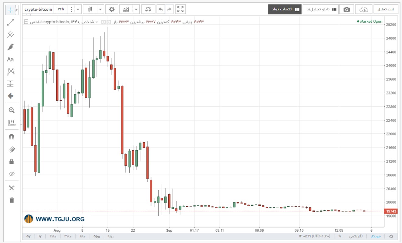 نمودار قیمت بیت کوین