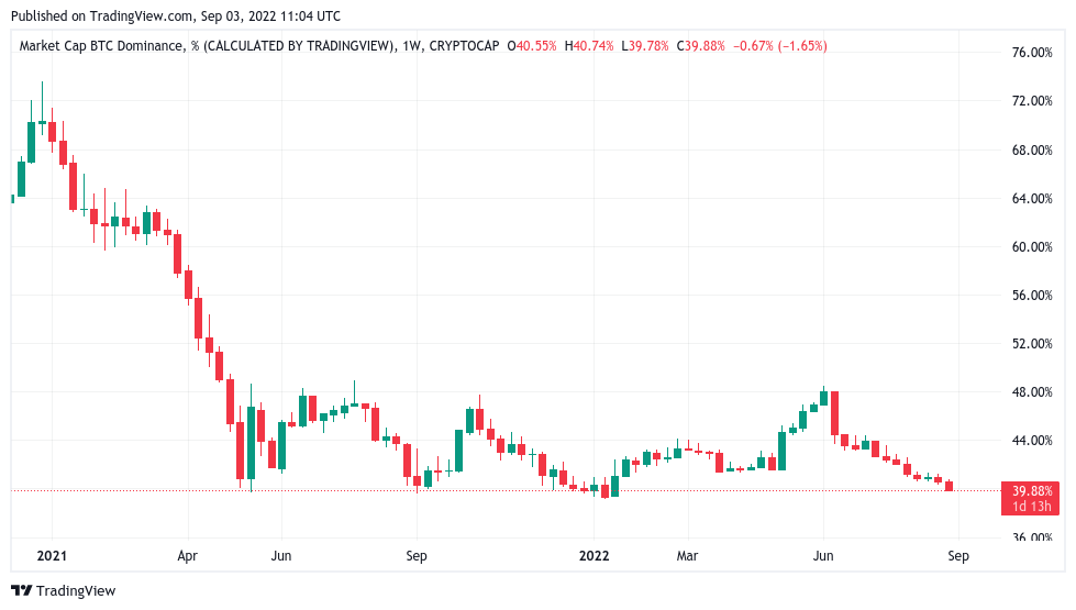 نمودار تسلط بیت کوین بر بازار
