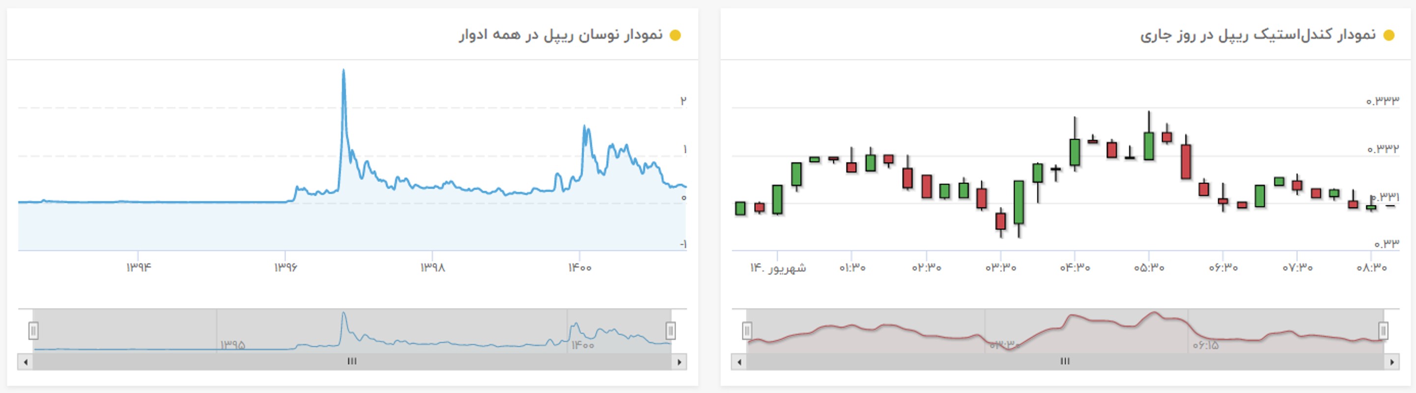 نمودار قیمت ریپل