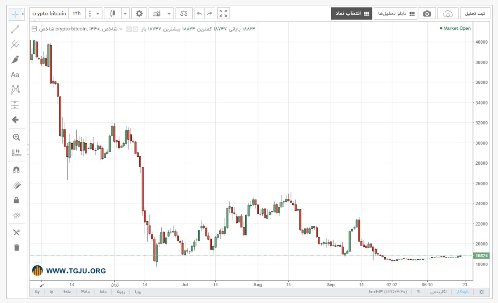 نمودار قیمت بیت کوین