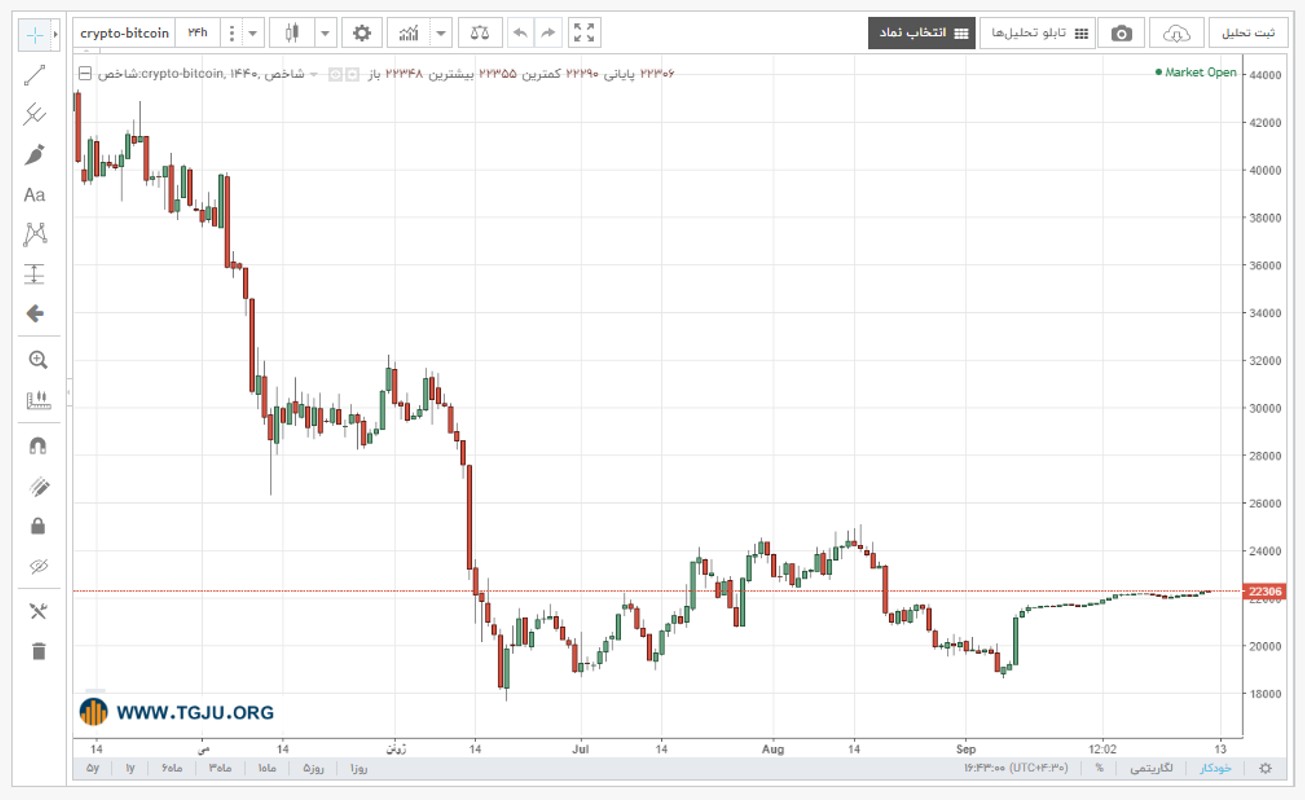 نمودار قیمت بیت کوین