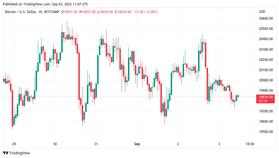 نمودار قیمت بیت کوین