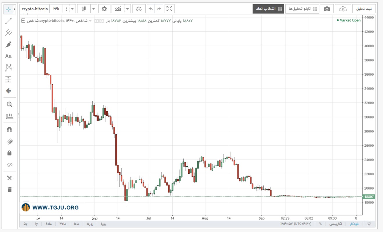 نمودار قیمت بیت کوین
