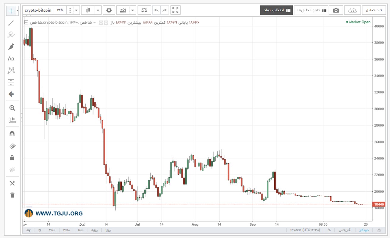 نمودار قیمت بیت کوین