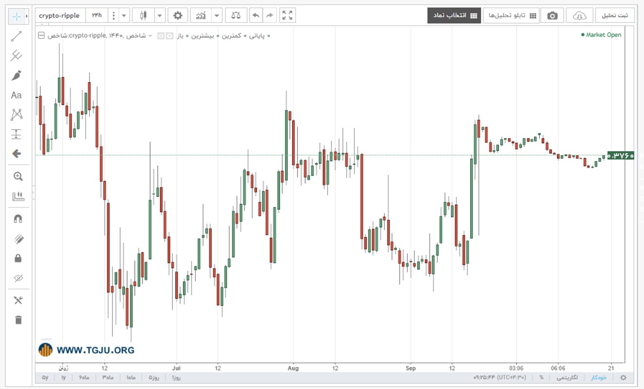 نمودار قیمت ریپل