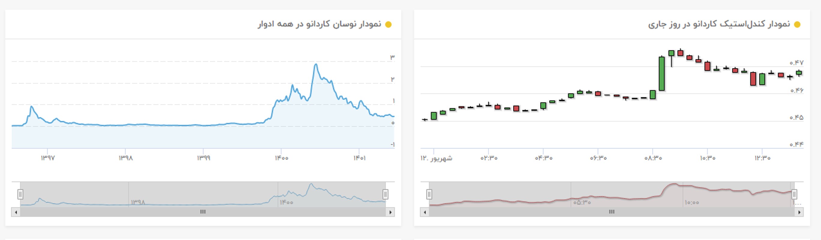 نمودار قیمت کاردانو