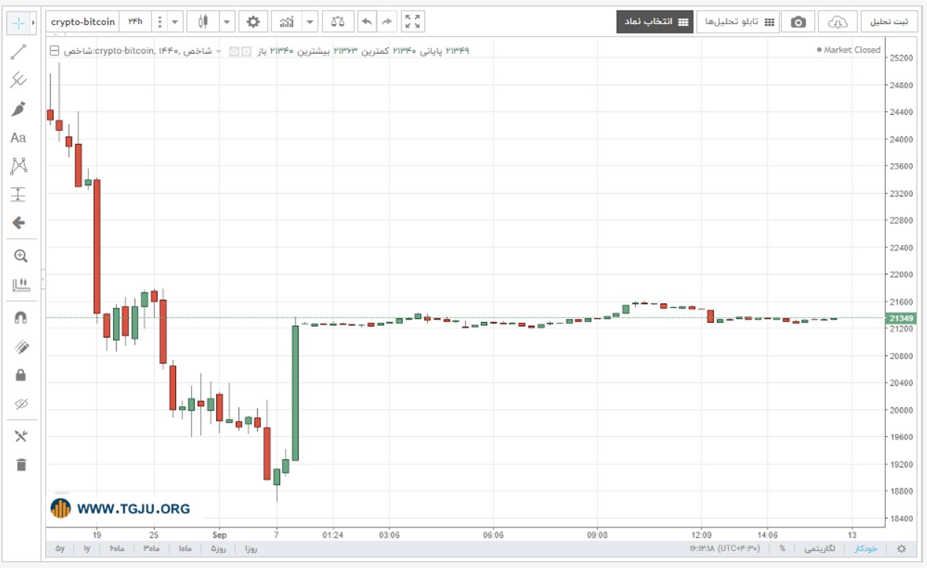 نمودار قیمت بیت کوین
