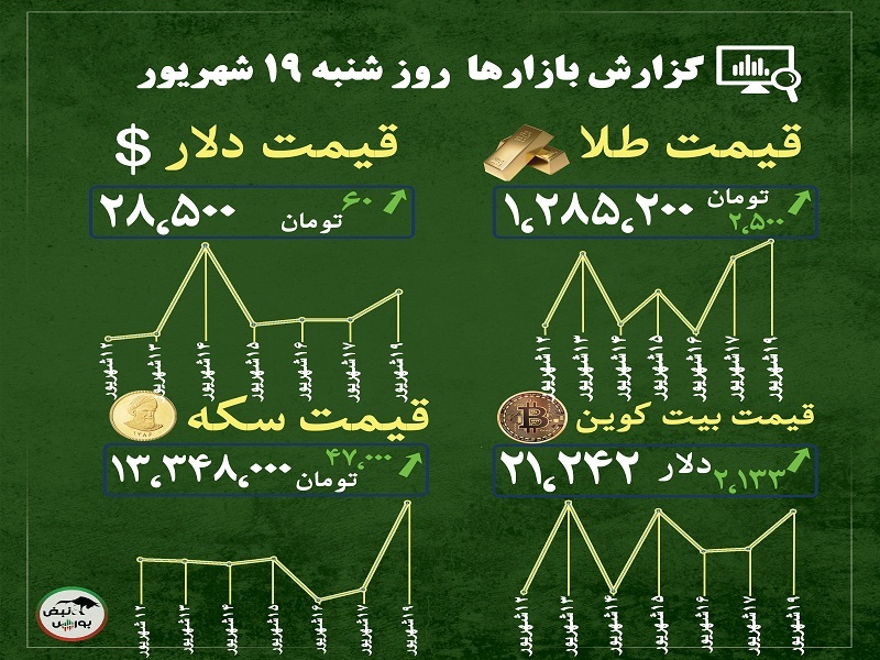 گزارش بازارها امروز ۱۹ شهریور ۱۴۰۱ | چرا قیمت بیت کوین افزایش یافت؟