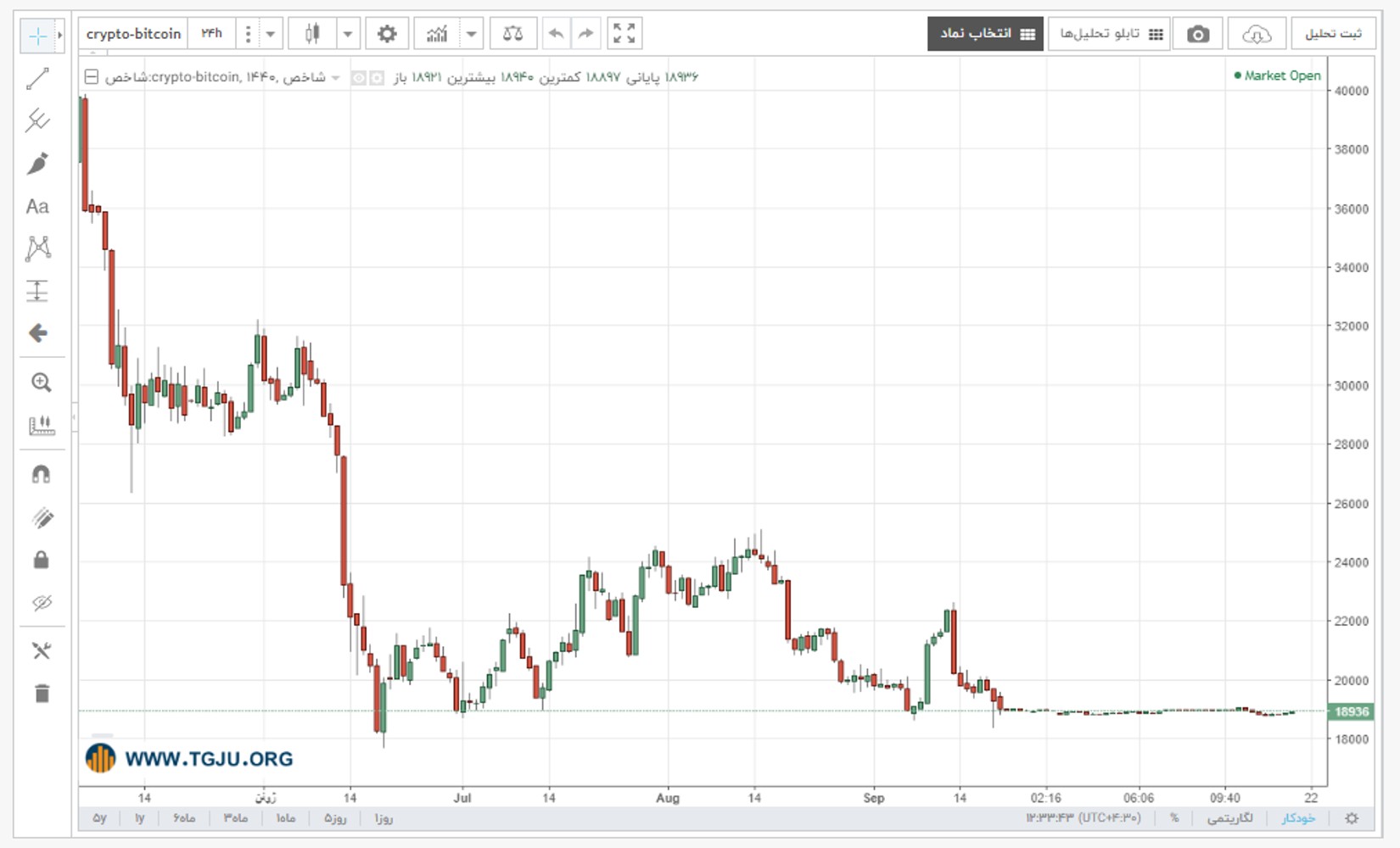 نمودار قیمت بیت کوین