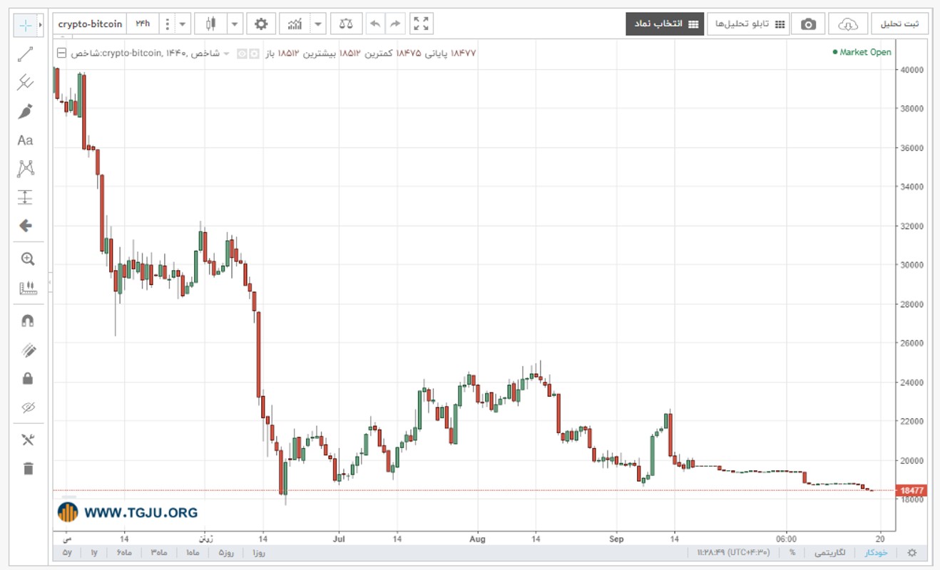 نمودار قیمت بیت کوین