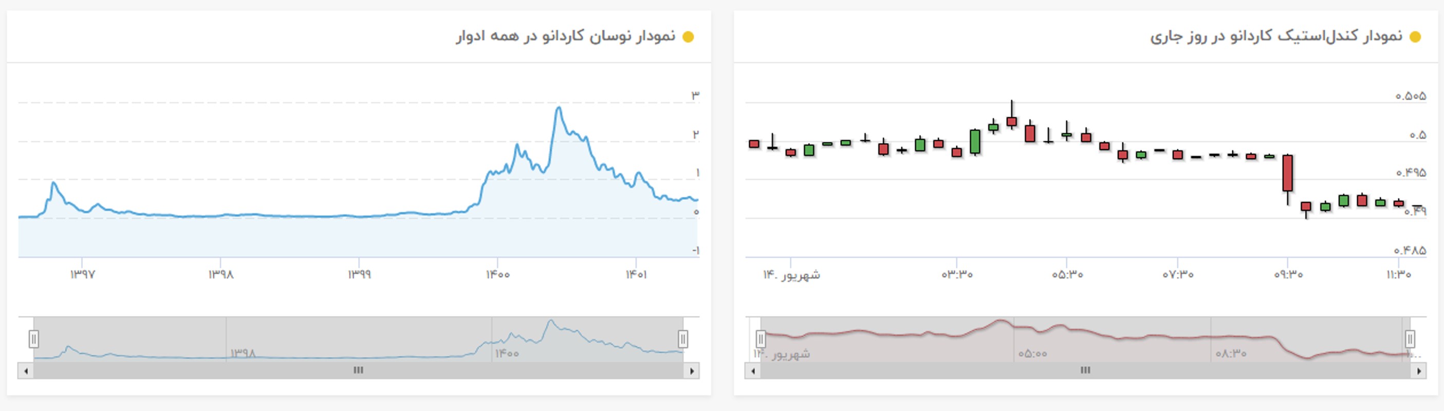 نمودار قیمت کاردانو