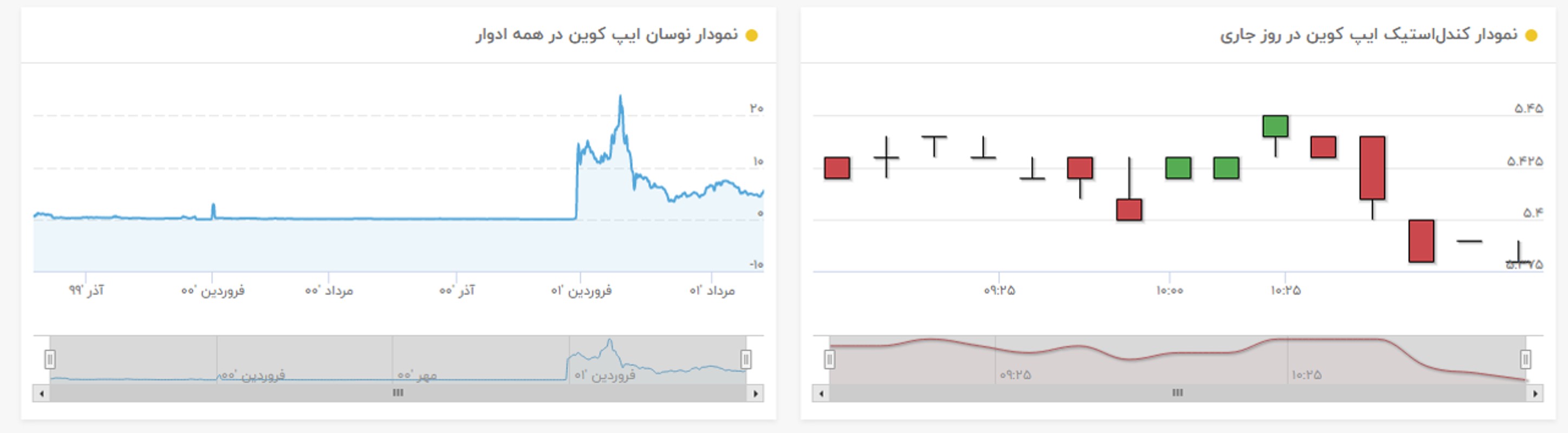 نمودار قیمت ایپ کوین