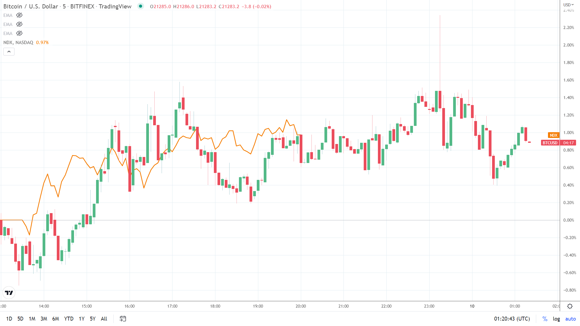 نمودار بیت کوین و نزدک