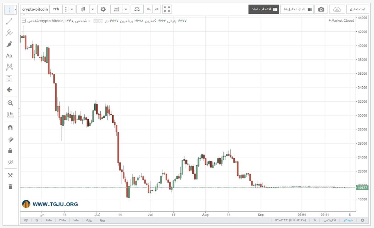 نمودار قیمت بیت کوین