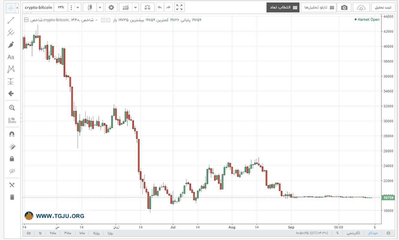 نمودار قیمت بیت کوین