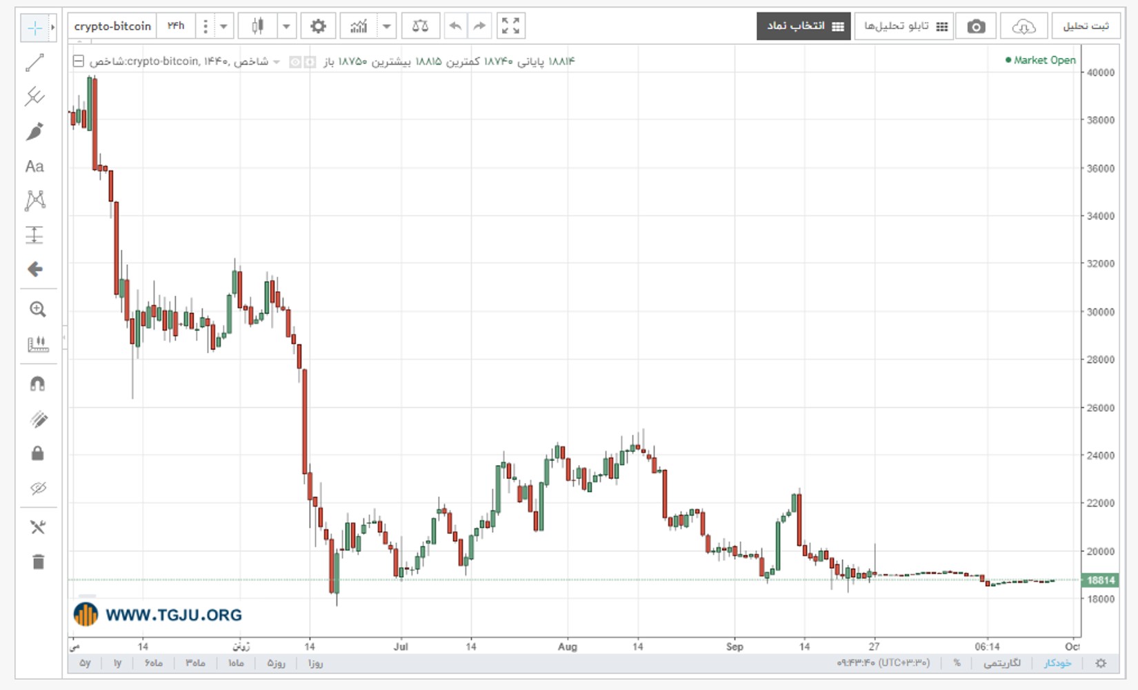 نمودار قیمت بیت کوین