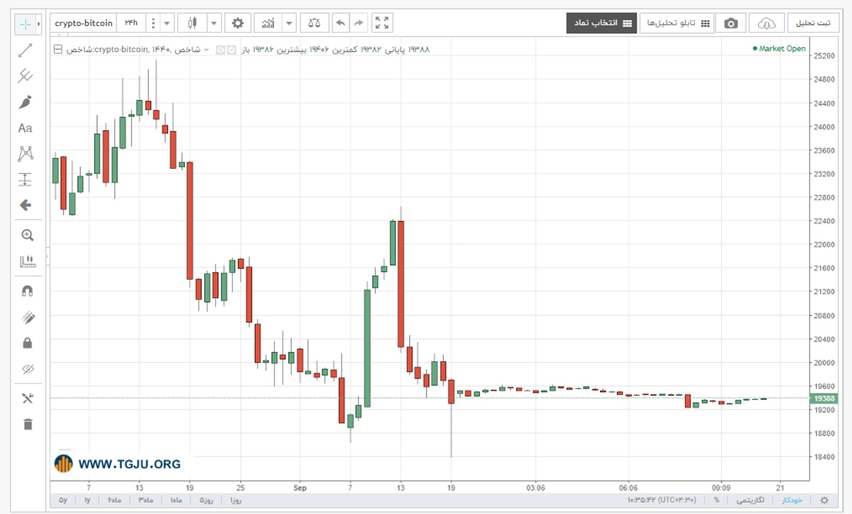 نمودار قیمت بیت کوین